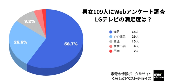 LGテレビの満足度 アンケート調査