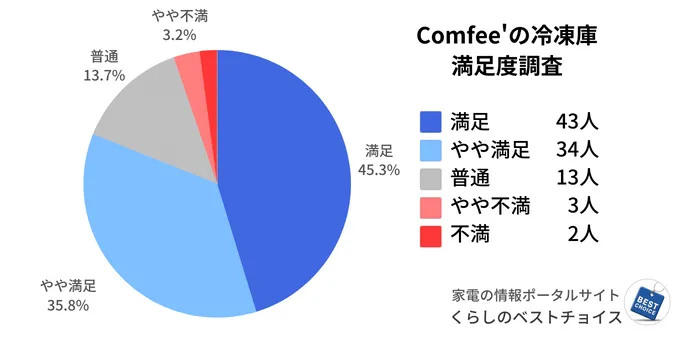 Comfee'冷凍庫満足度調査
