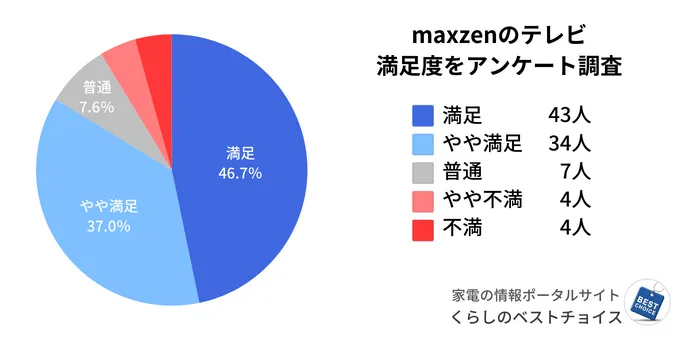 maxzenのテレビ 満足度調査