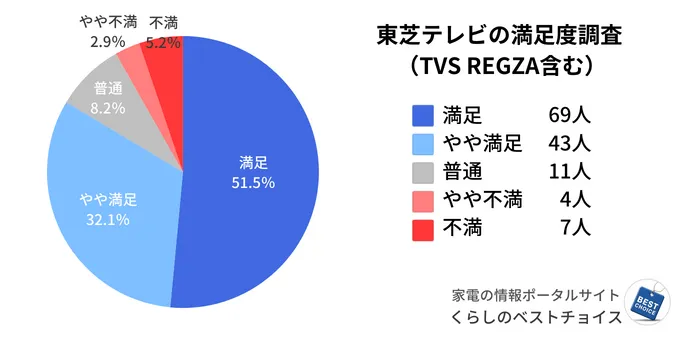 東芝のテレビの満足度調査（TVS REGZA含む）